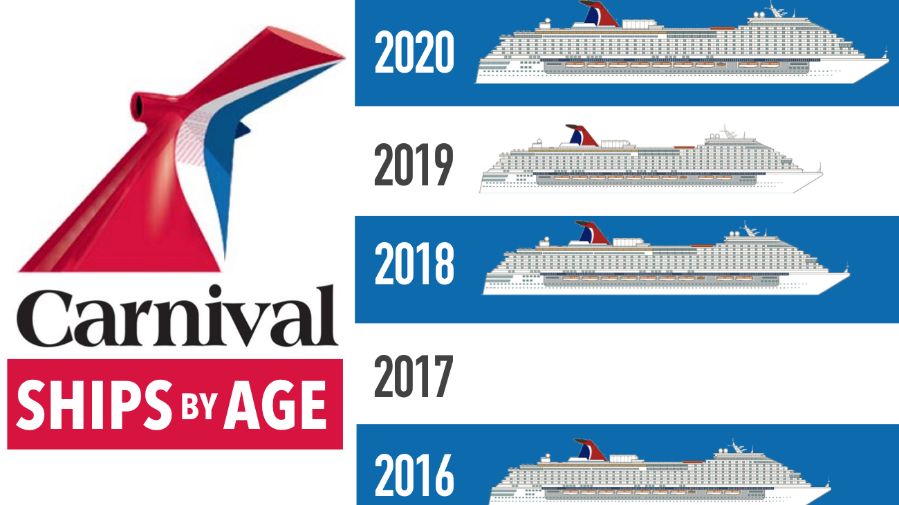 Ahoy, Carnival Cruisers! Setting Sail on a Timeline of Fun: Carnival Ships by Age