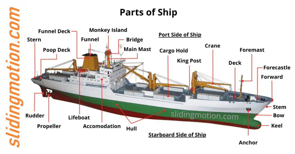 Anatomy of a Ship: A Visual Voyage Through Nautical Nomenclature and Diagrams